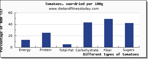 nutritional value and nutrition facts in tomatoes per 100g